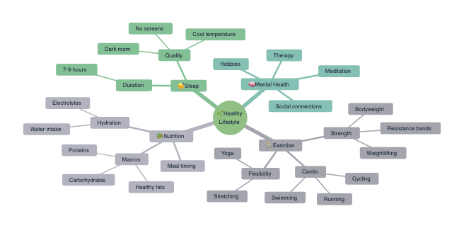 Mind map