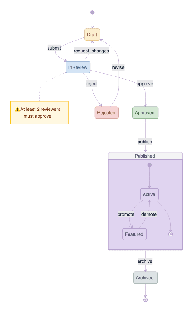 State diagram